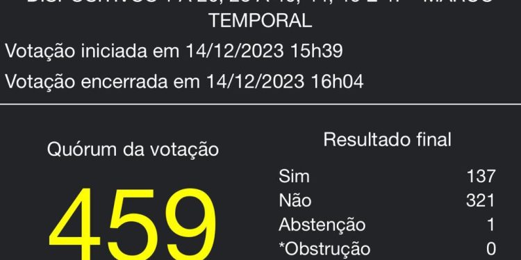 FPA derruba vetos presidenciais ao Marco Temporal