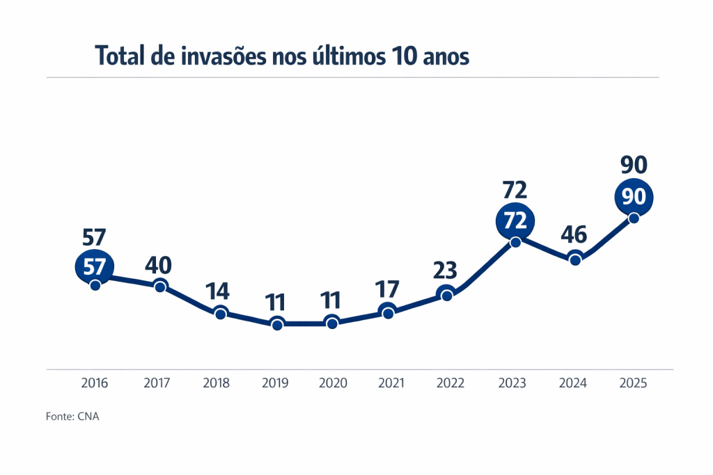Gráfico invasões